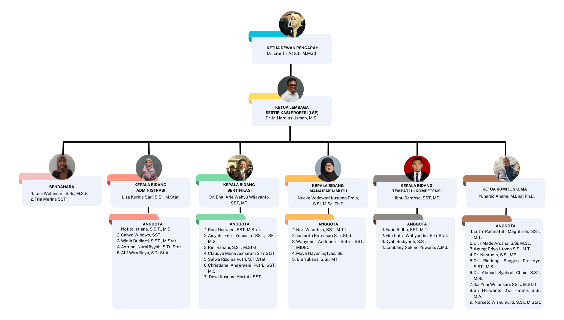 Struktur Organisasi | LSP Polstat STIS