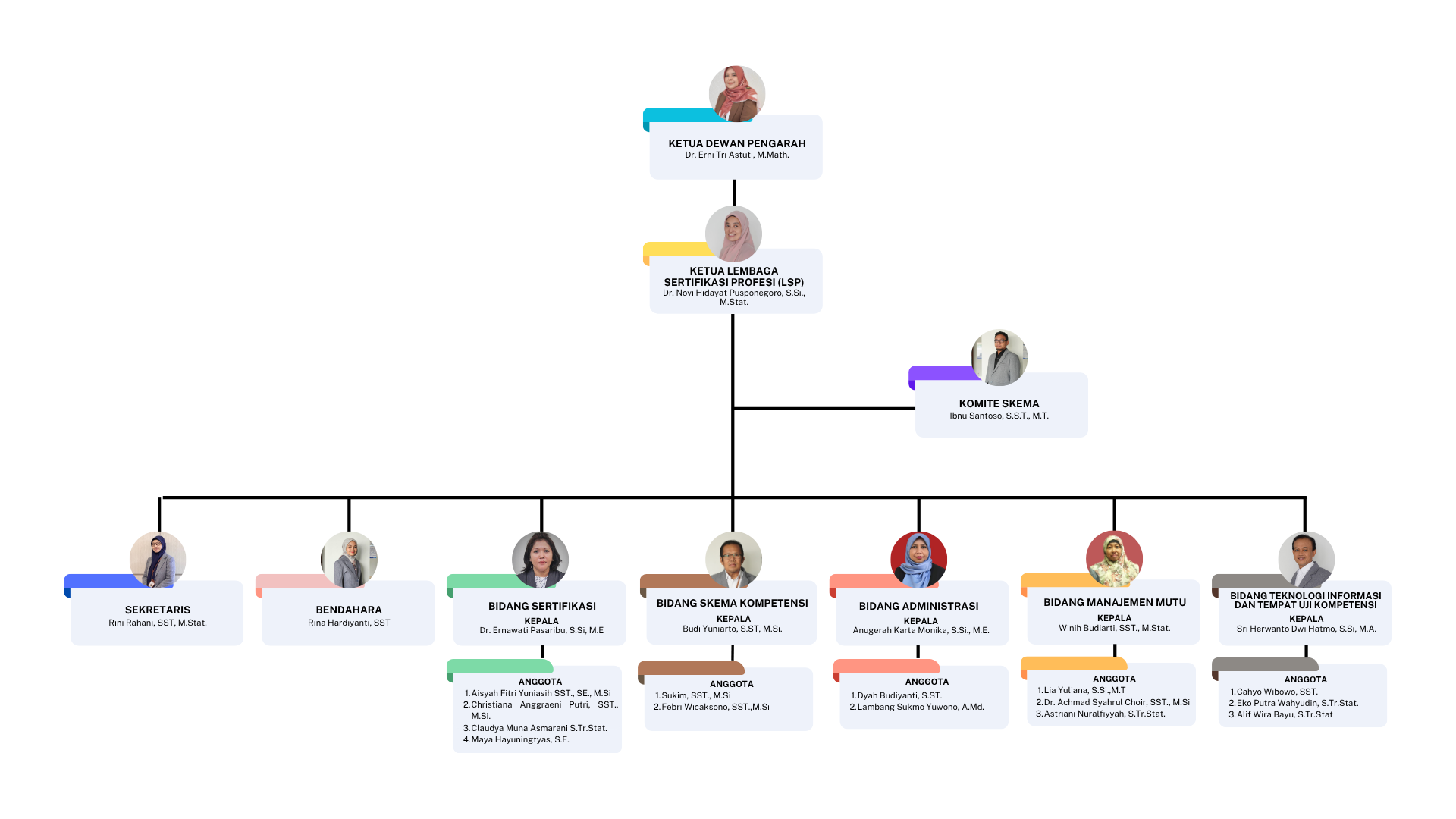 Struktur Organisasi LSP